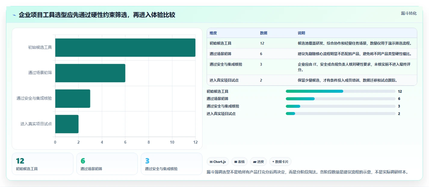 2026年值得关注的12款在线项目协作工具：企业选型指南