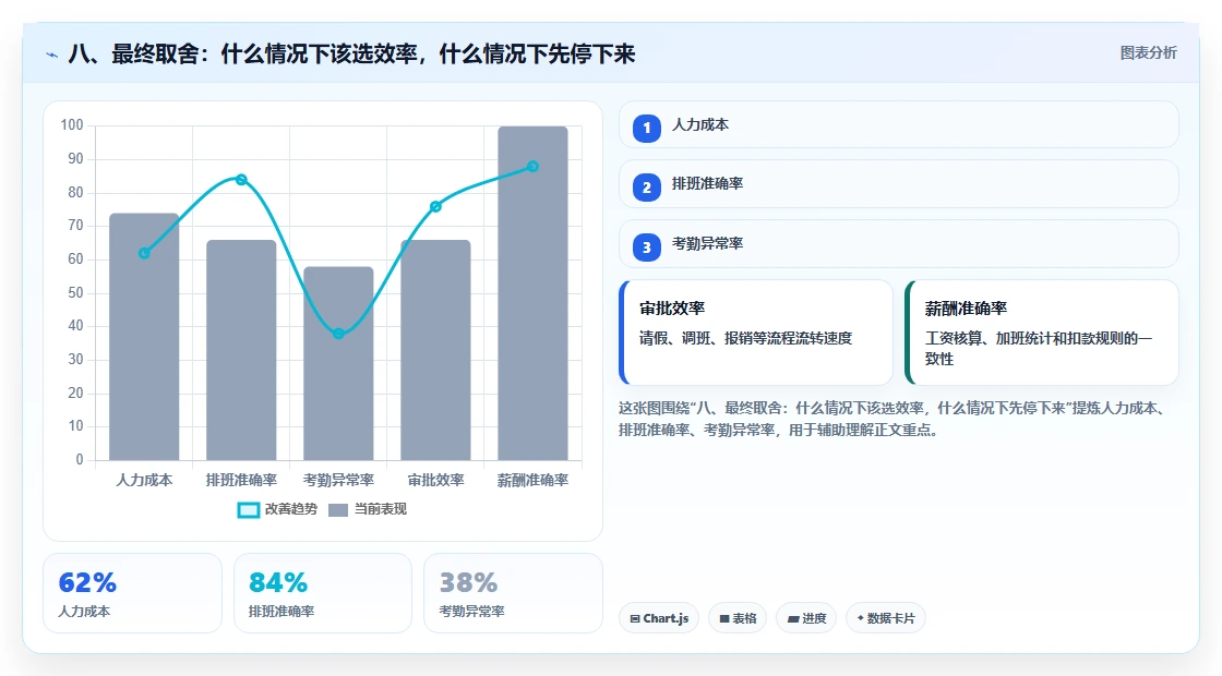 八、最终取舍:什么情况下该选效率,什么情况下先停下来