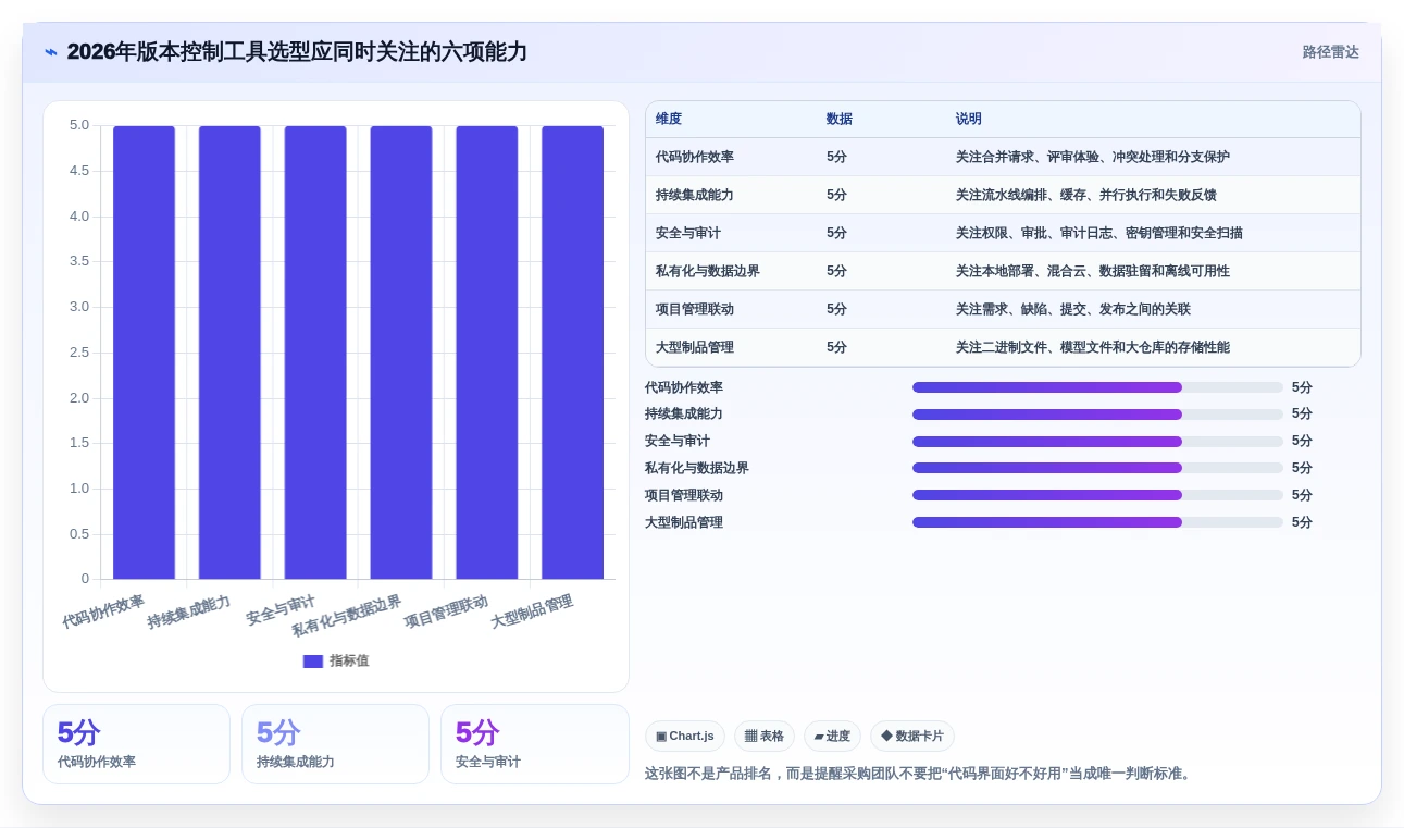项目管理新趋势：2026年不可错过的7款版本控制工具