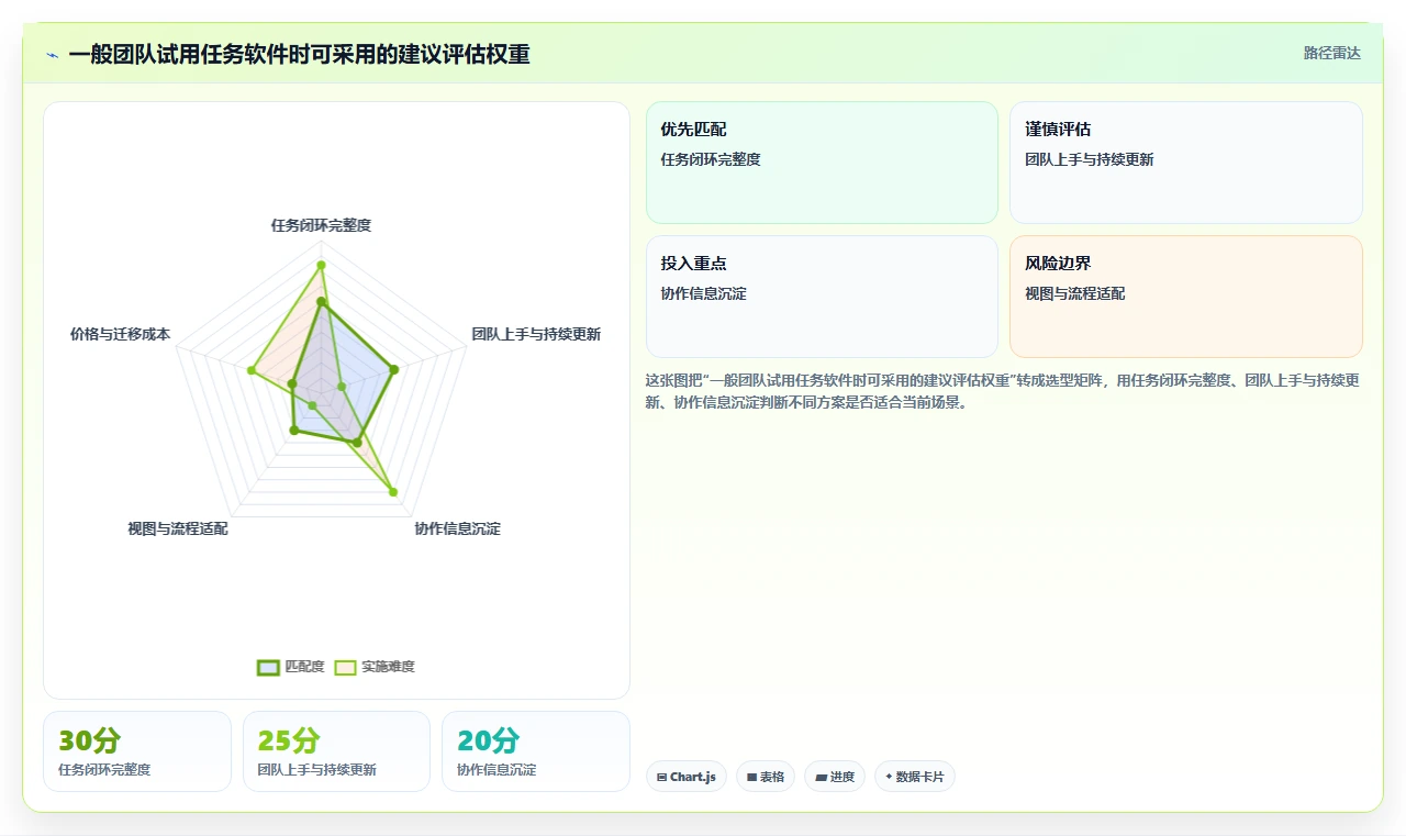 项目管理必备！2026 年最值得尝试的 5 款任务软件盘点
