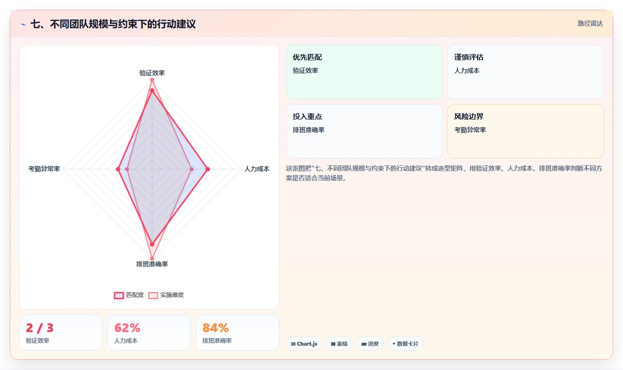 七、不同团队规模与约束下的行动建议
