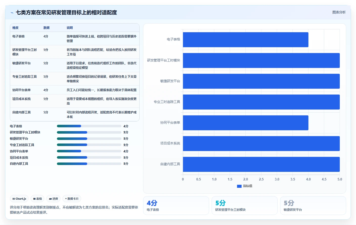 研发管理必备:2026年度7大热门人工时统计表工具对比