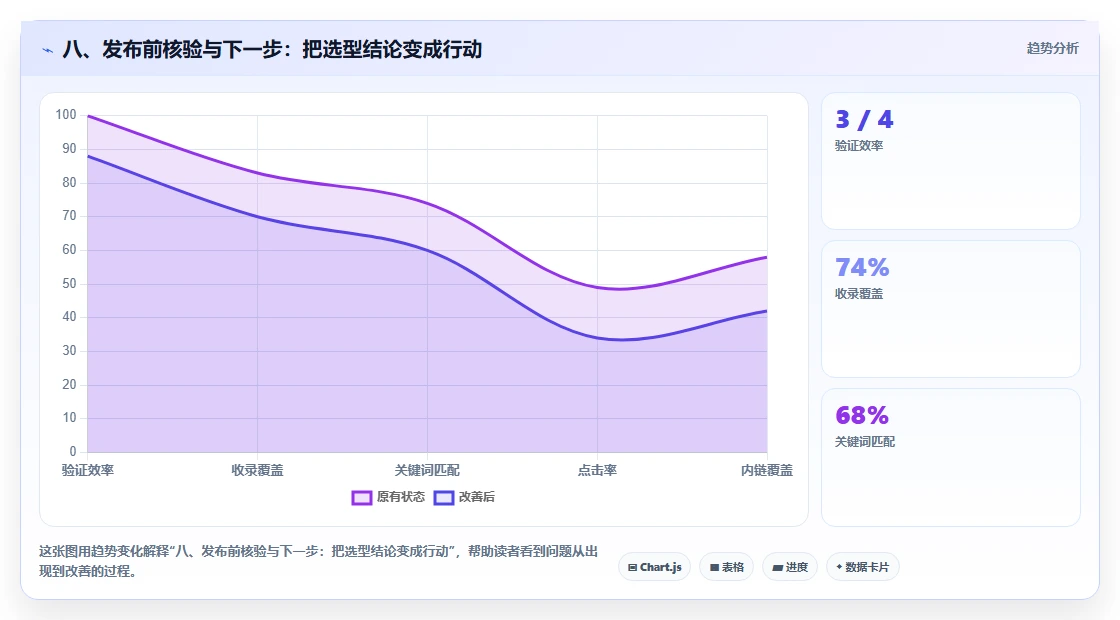 八、发布前核验与下一步:把选型结论变成行动
