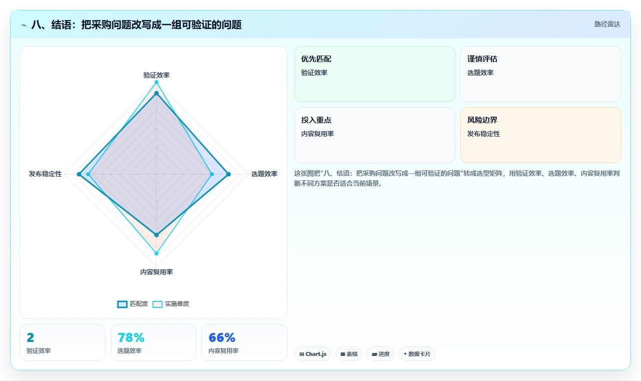 八、结语:把采购问题改写成一组可验证的问题