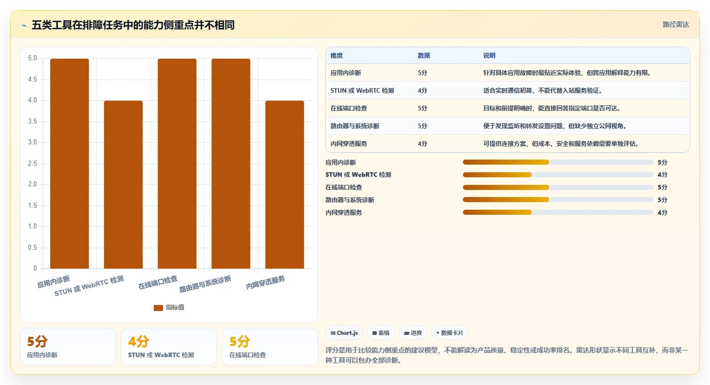 选择困难症?2026年nat测试工具TOP5对比与推荐