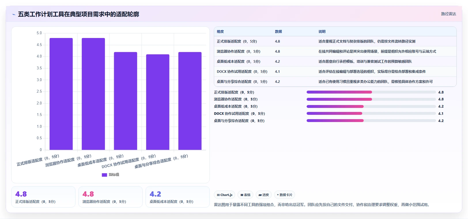 项目经理必看：2026年最受欢迎的5大工作计划Word文档工具推荐