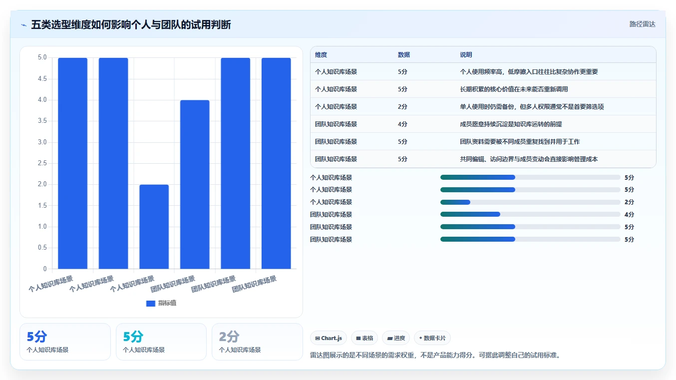 告别信息杂乱!2026年最值得尝试的5款Notion全能知识管理软件推荐
