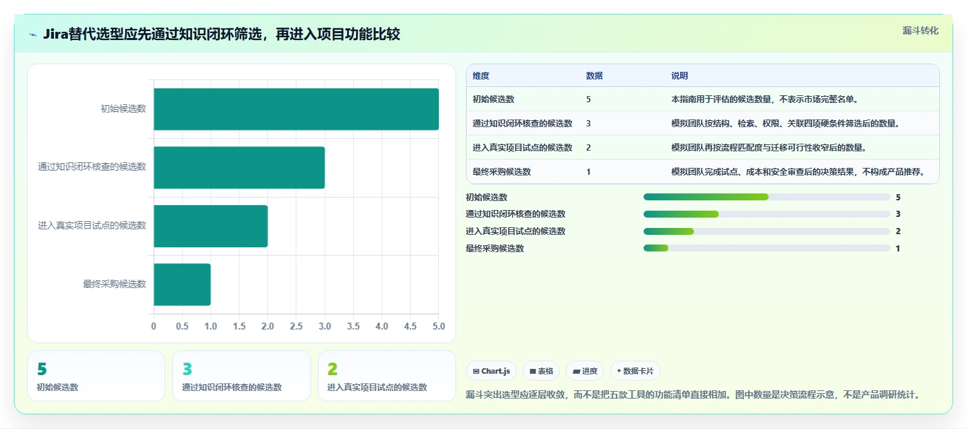 2026带知识库管理的Jira替代软件用哪款？五款工具测评与选型指南