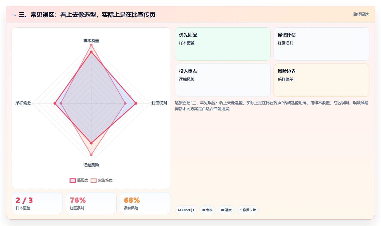 三、常见误区:看上去像选型,实际上是在比宣传页