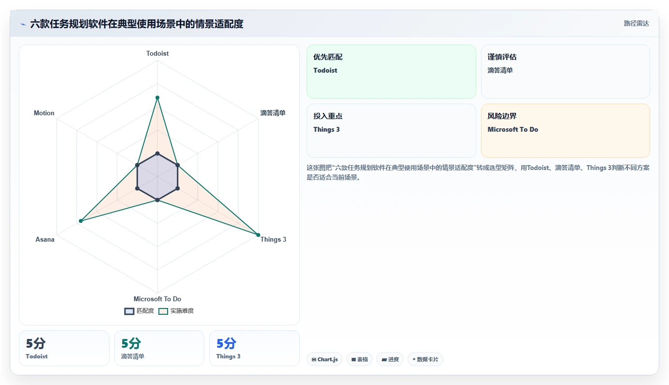 2026年效率之选：6款顶级任务规划类软件深度对比
