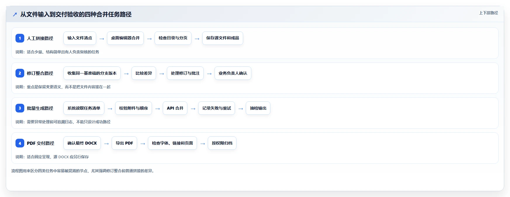 Word文档合并工具选择指南:2026年最适合企业的7款软件盘点