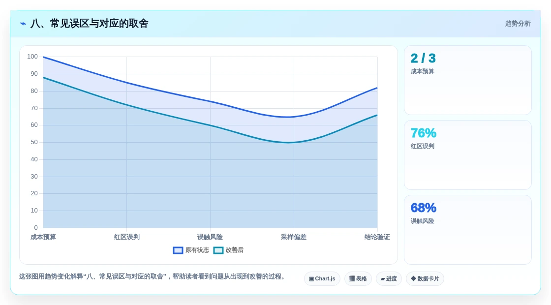 八、常见误区与对应的取舍