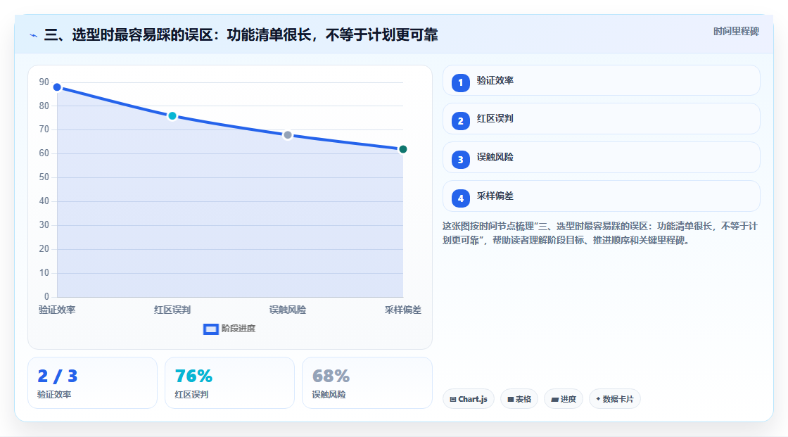 三、选型时最容易踩的误区:功能清单很长,不等于计划更可靠