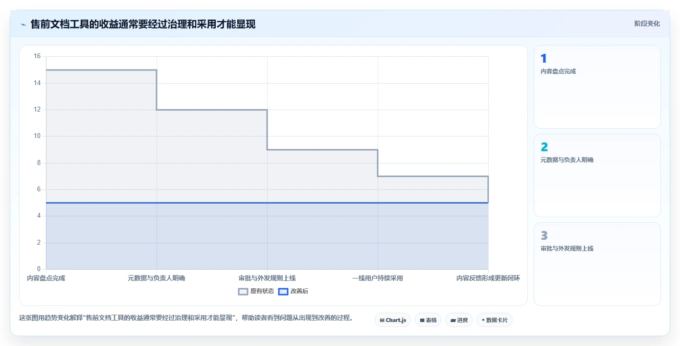 售前流程优化指南：2026年必备的5款智能售前文档管理工具