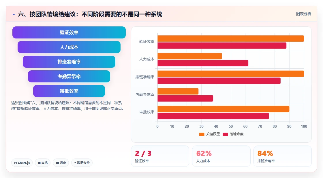 六、按团队情境给建议:不同阶段需要的不是同一种系统