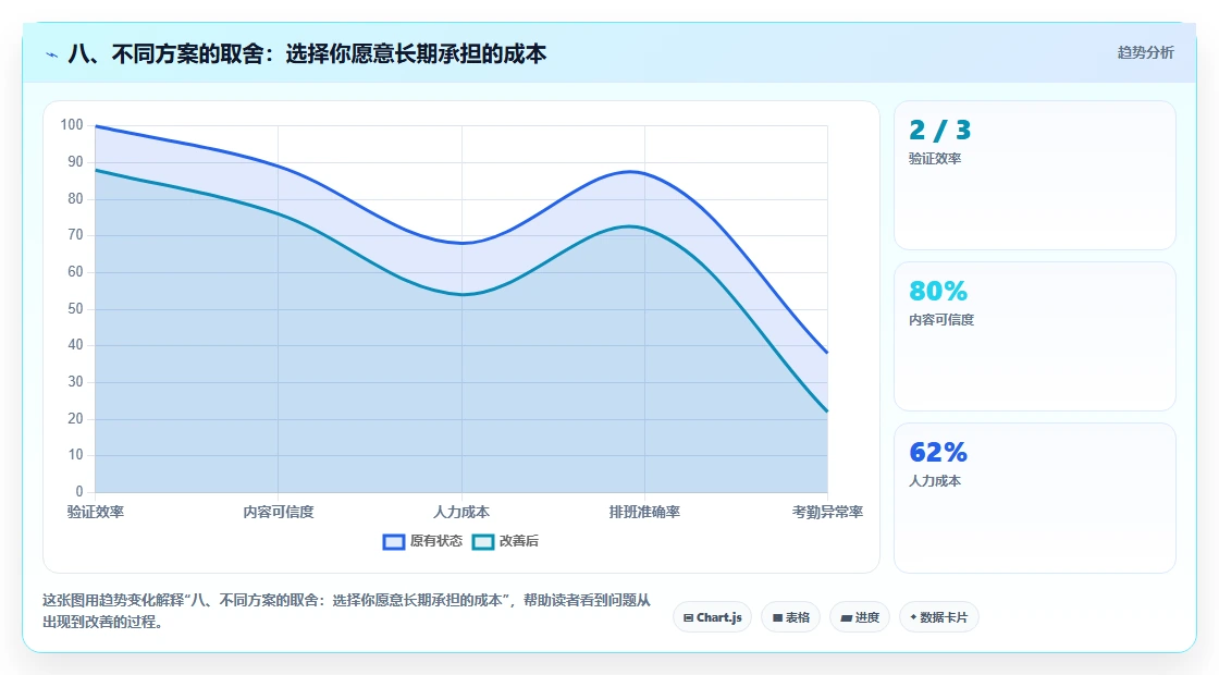 八、不同方案的取舍：选择你愿意长期承担的成本