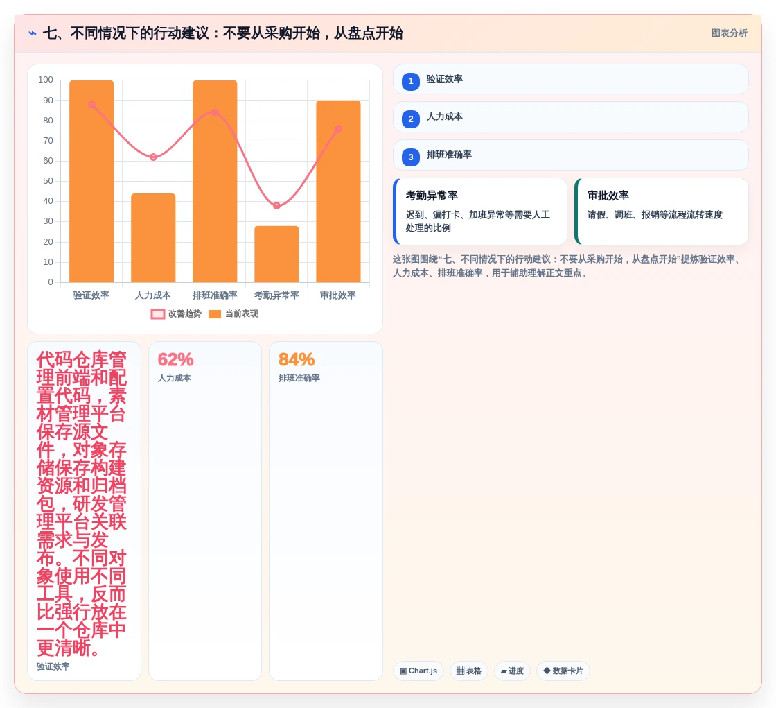 七、不同情况下的行动建议:不要从采购开始,从盘点开始