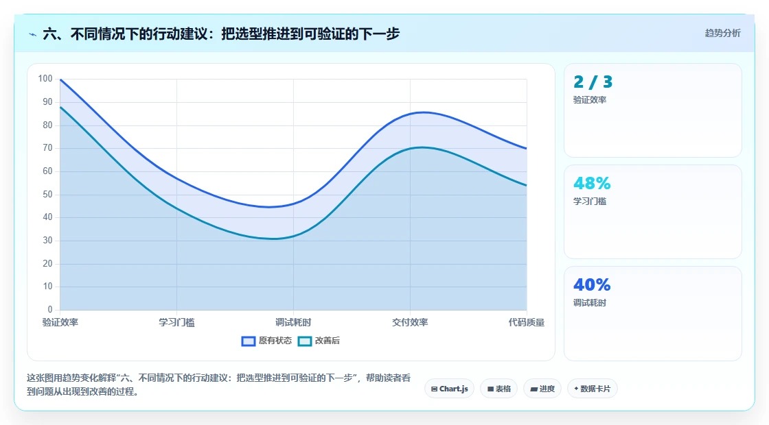 六、不同情况下的行动建议:把选型推进到可验证的下一步