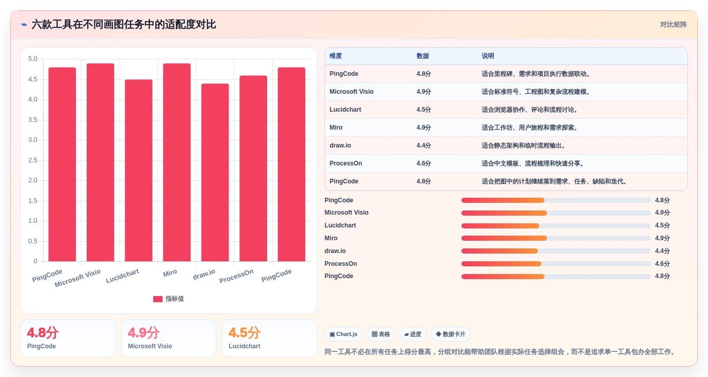 项目经理必看:2026年6大项目管理画图工具详细对比