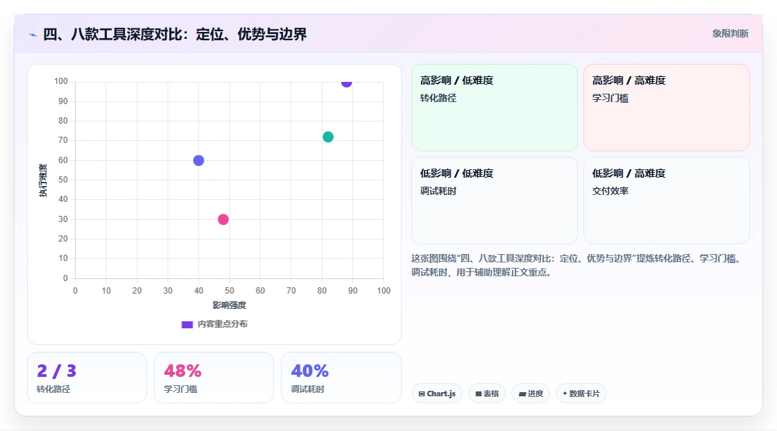 四、八款工具深度对比:定位、优势与边界