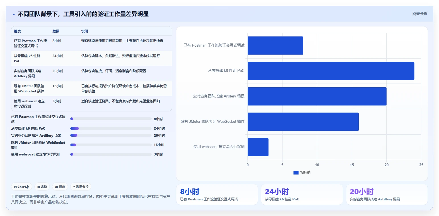 ws测试工具选型指南:2026年最值得投资的5款工具