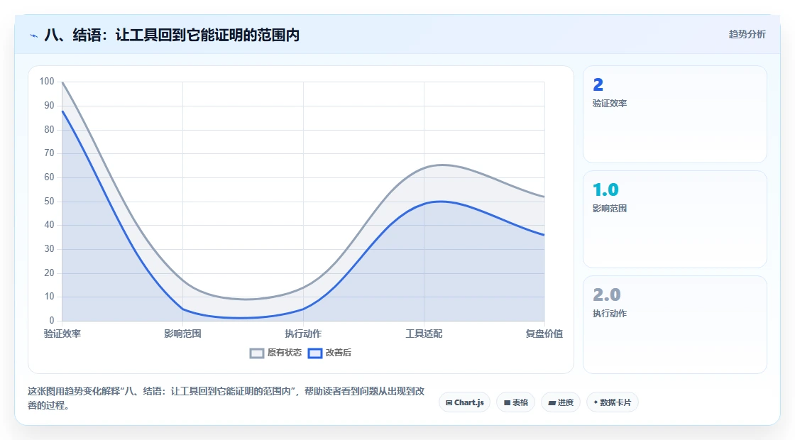 八、结语：让工具回到它能证明的范围内