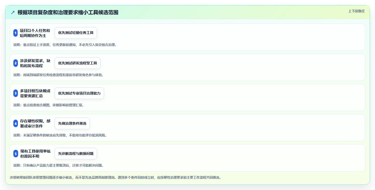 专业项目管理工具选哪个:2026年主流选型对比与适用场景指南