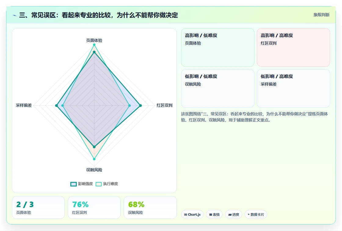 三、常见误区:看起来专业的比较,为什么不能帮你做决定