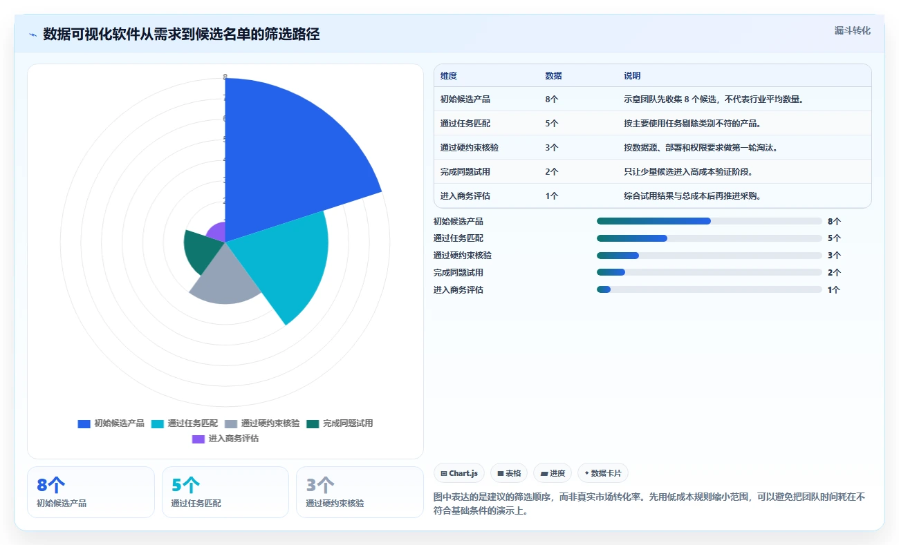 数据可视化产品管理软件哪个好？2026年主流选型指南与深度测评