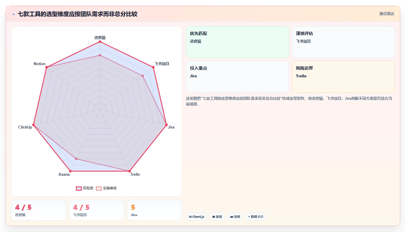 提升团队协作:2026年7款突破性在线版项目管理工具盘点