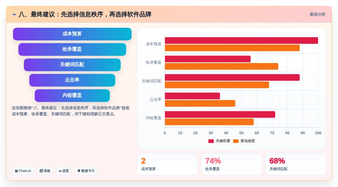 八、最终建议:先选择信息秩序,再选择软件品牌