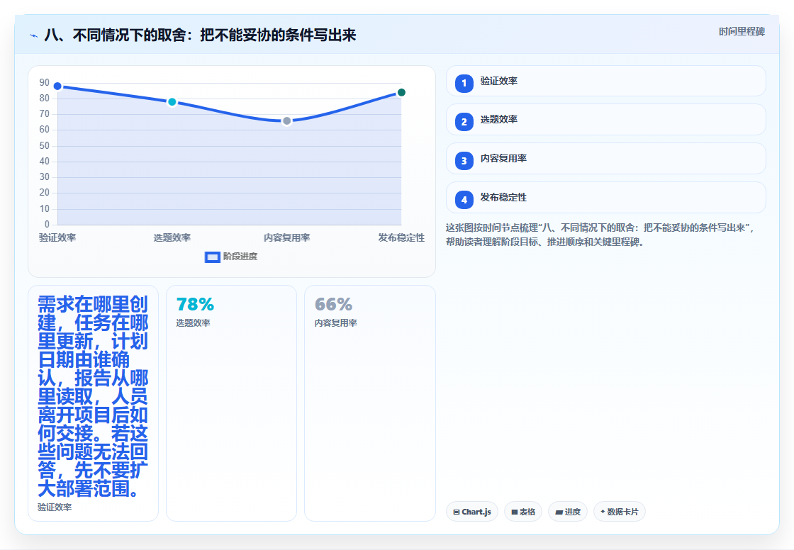 八、不同情况下的取舍：把不能妥协的条件写出来