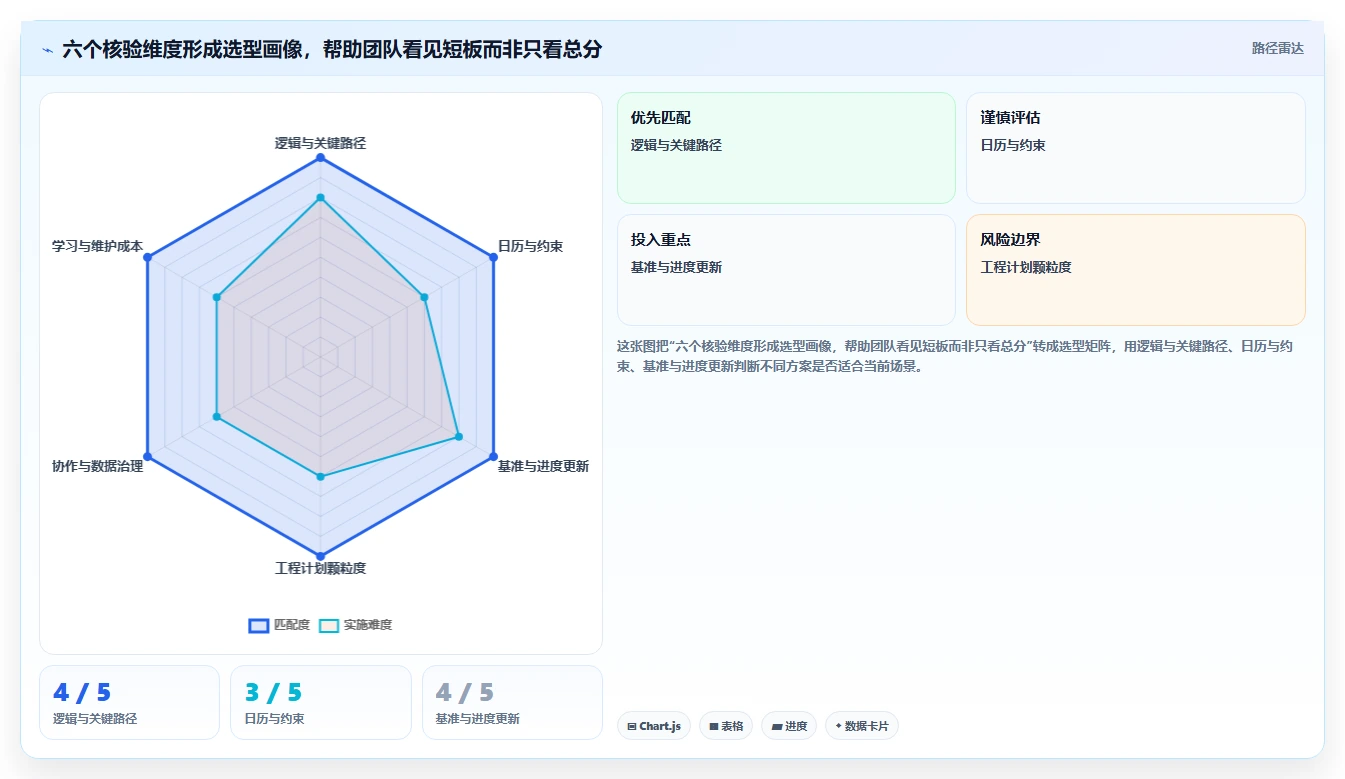 工程师必备：2026年7款高效施工进度网络图绘制软件推荐指南