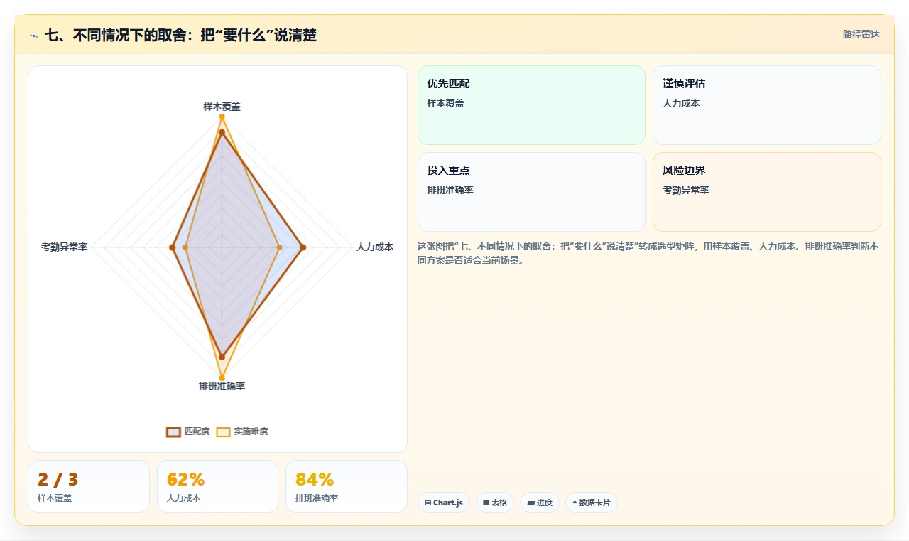七、不同情况下的取舍：把“要什么”说清楚