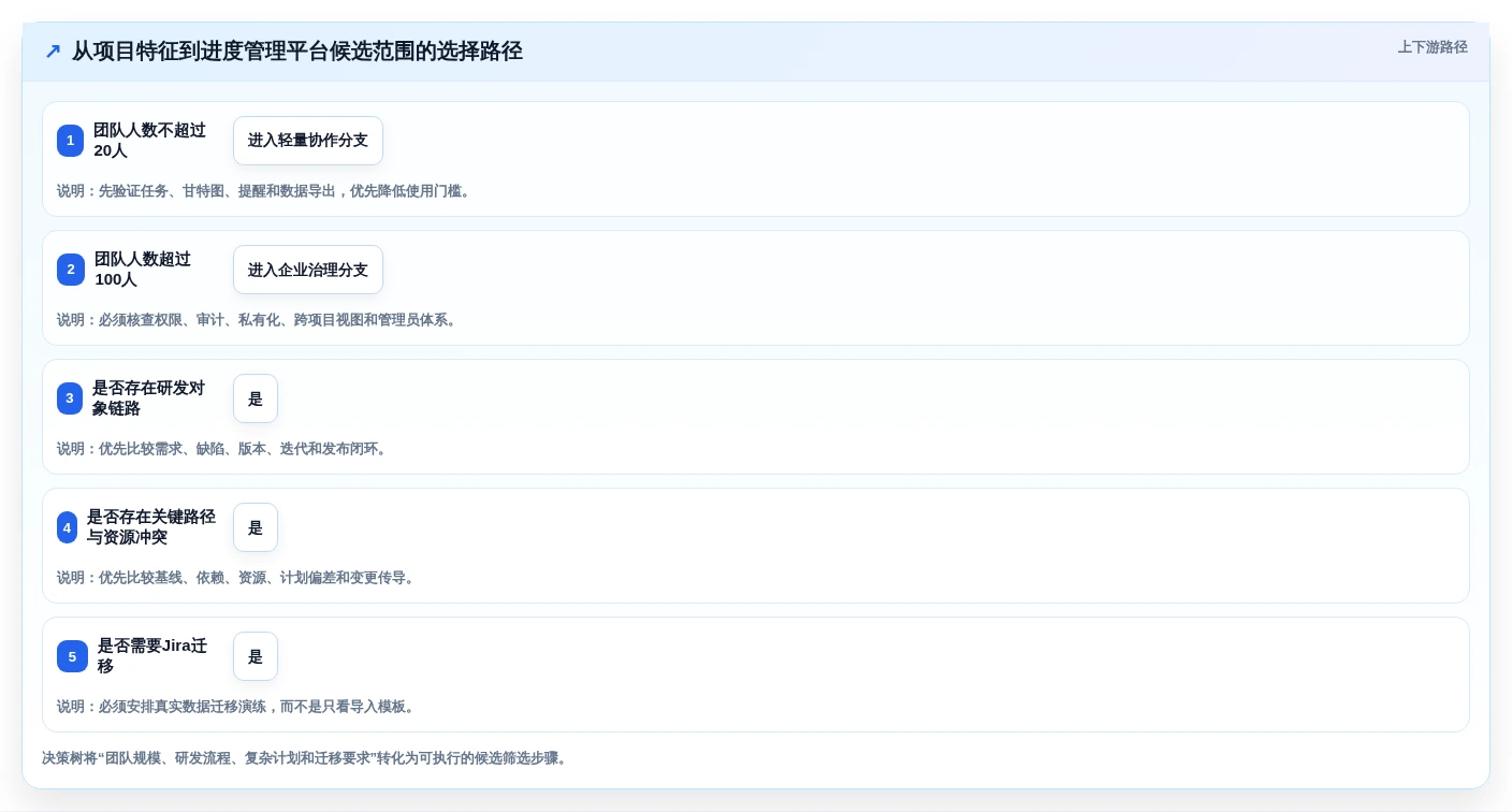 项目经理必读:2026年7款顶级进度管理平台工具推荐