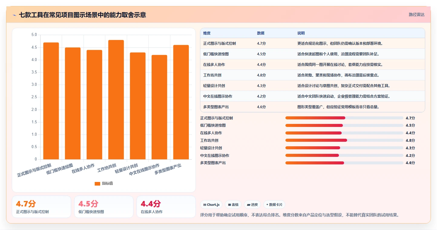 项目经理必看：2026年7款热门项目管理画图软件深度对比