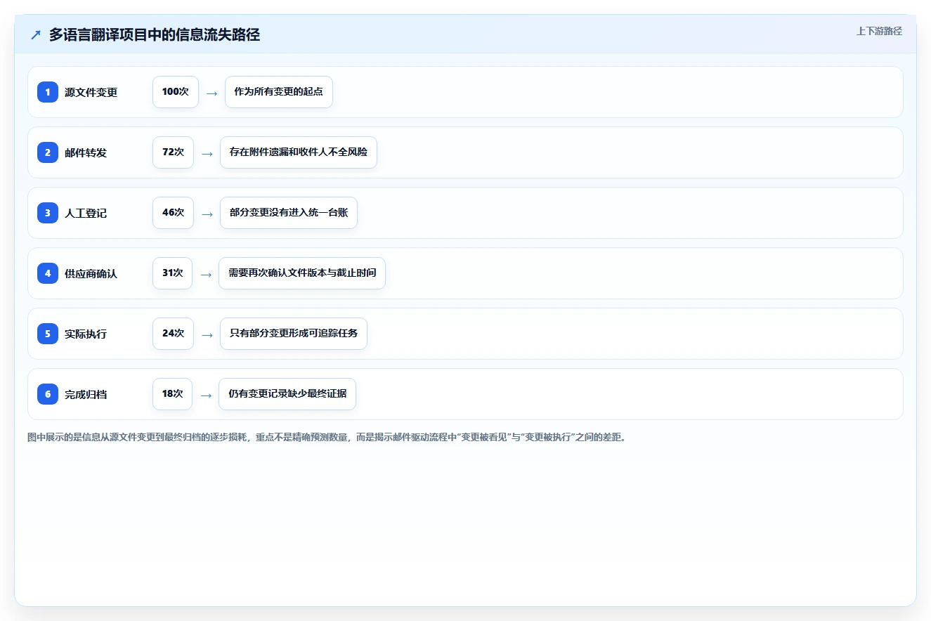 翻译项目管理升级指南:2026年7大翻译行业文档管理系统对比分析