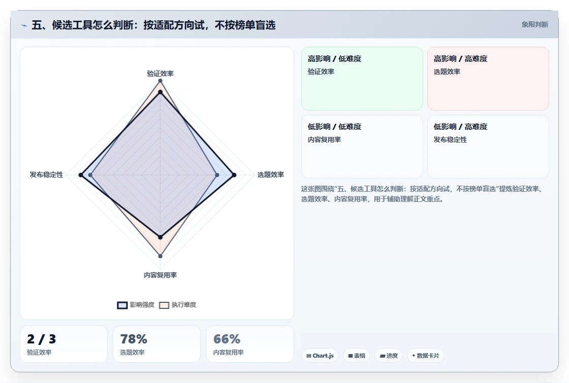 五、候选工具怎么判断:按适配方向试,不按榜单盲选