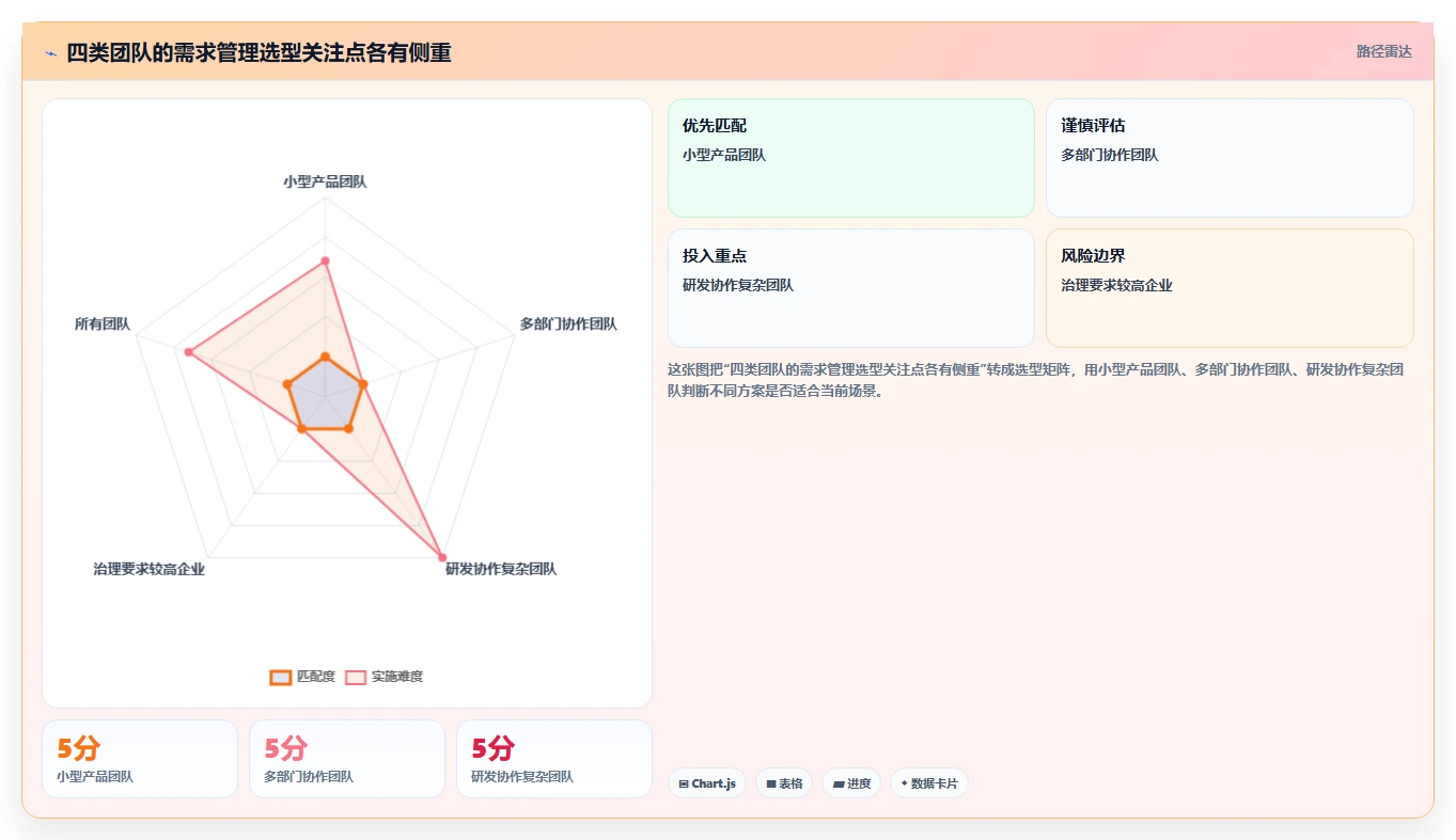 2026有定制化能力的需求管理工具哪个更靠谱:场景适配与选型清单