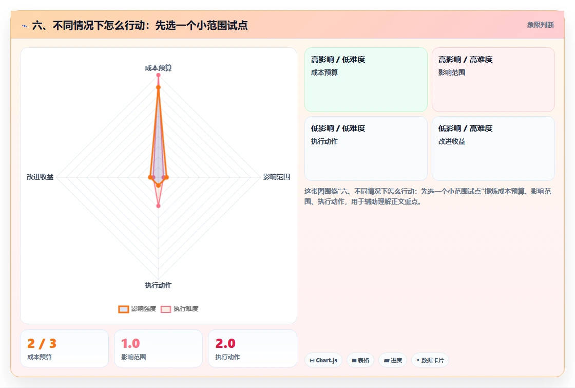 六、不同情况下怎么行动:先选一个小范围试点