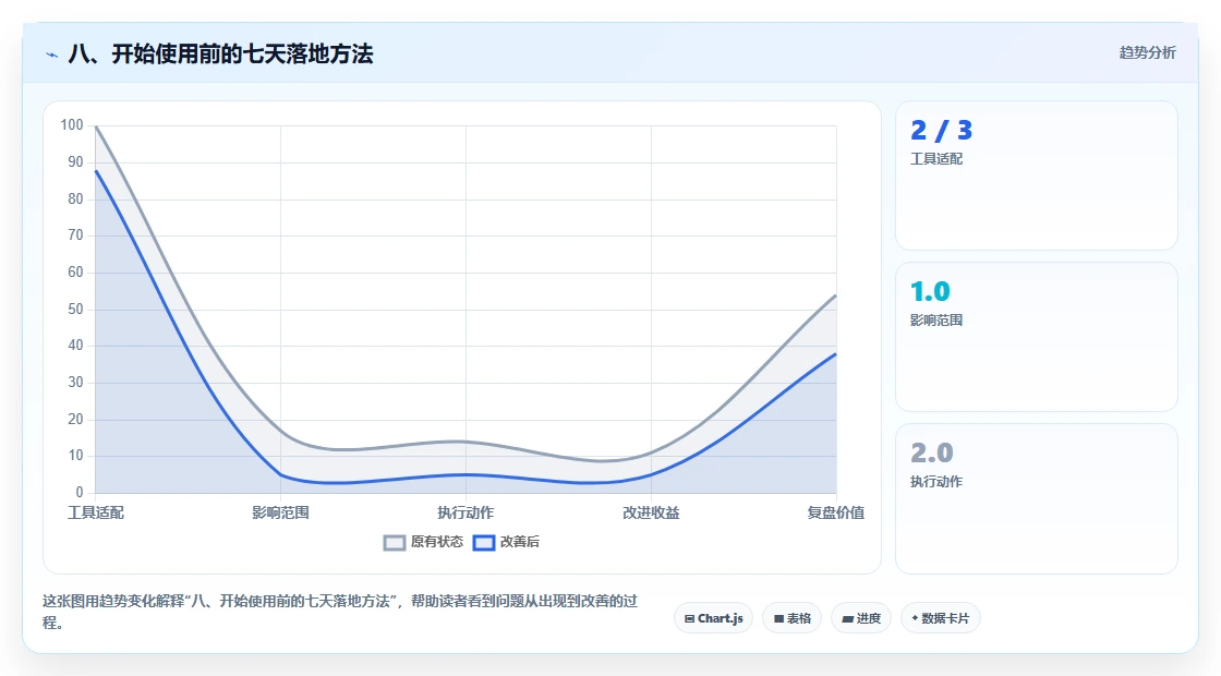 八、开始使用前的七天落地方法