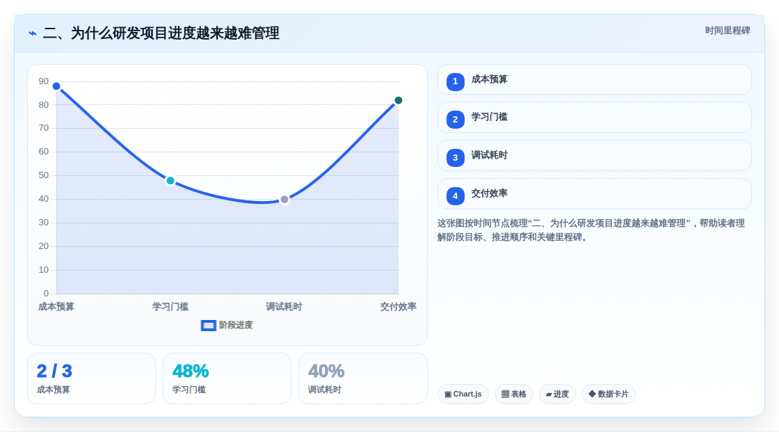 二、为什么研发项目进度越来越难管理