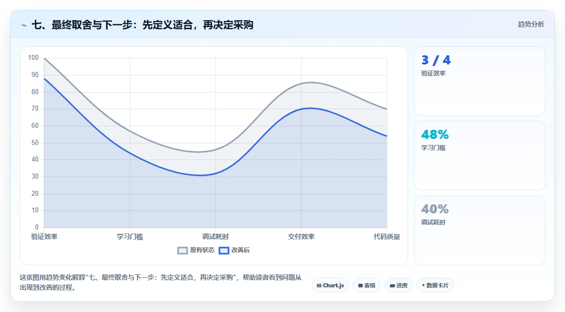 七、最终取舍与下一步:先定义适合,再决定采购