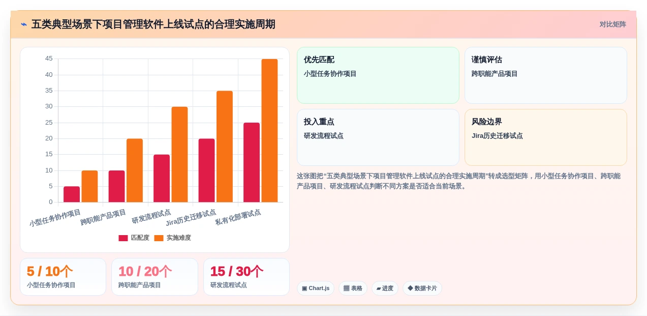项目经理必读:2026年5大简洁的项目管理软件选型指南