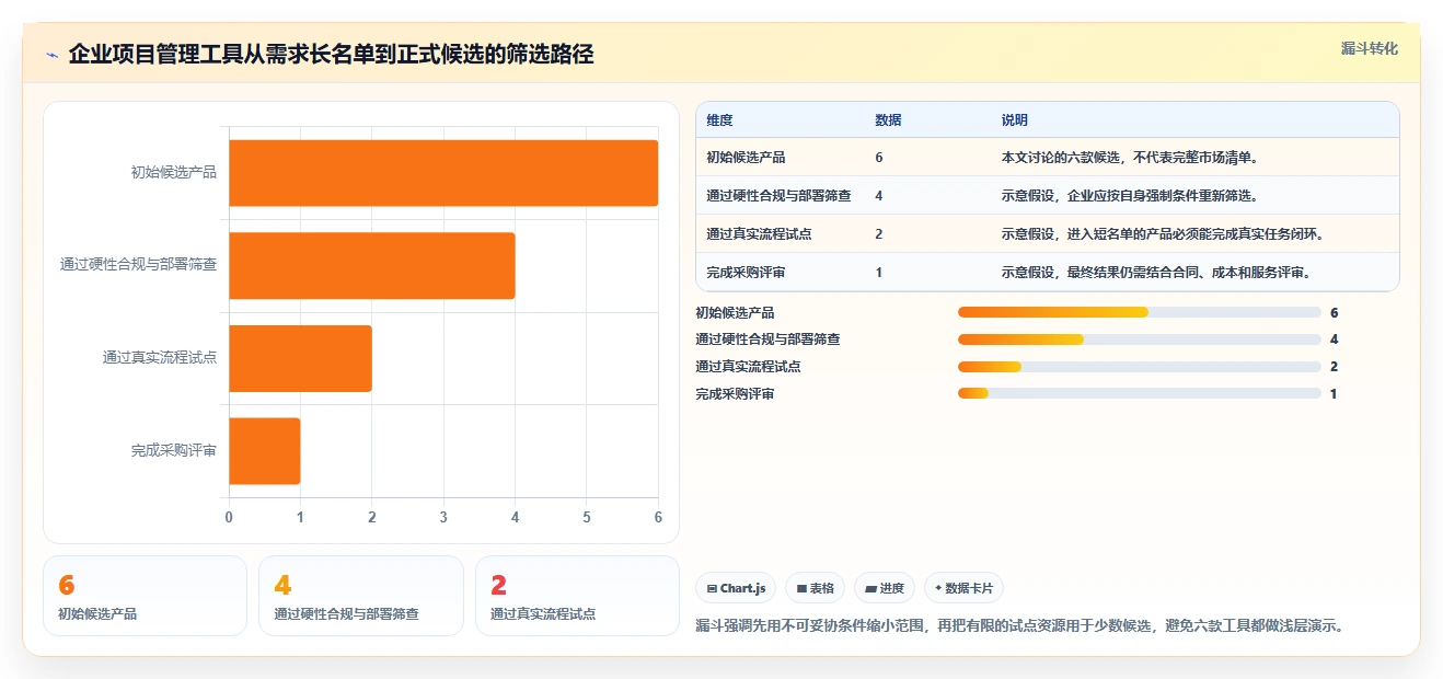 2026年企业级项目管理工具选型指南：6款主流系统对比与实施建议