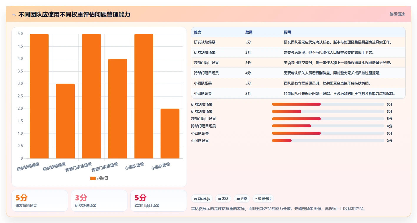项目管理新趋势:2026年最受欢迎的5大好用问题记录工具对比