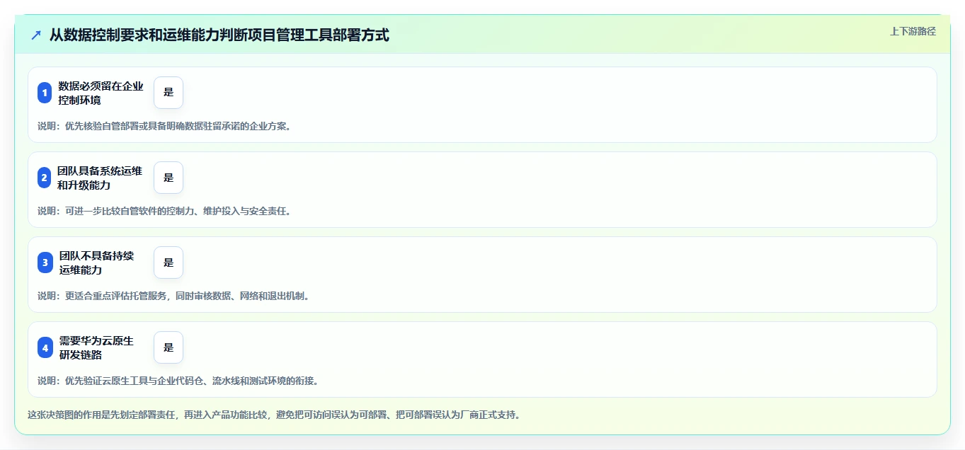 2026年效率之选：7款华为云项目管理平台工具深度对比