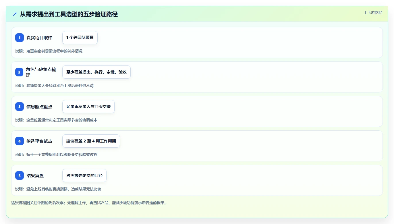 从小团队到大企业：2026年8款在线管理平台工具全面评测