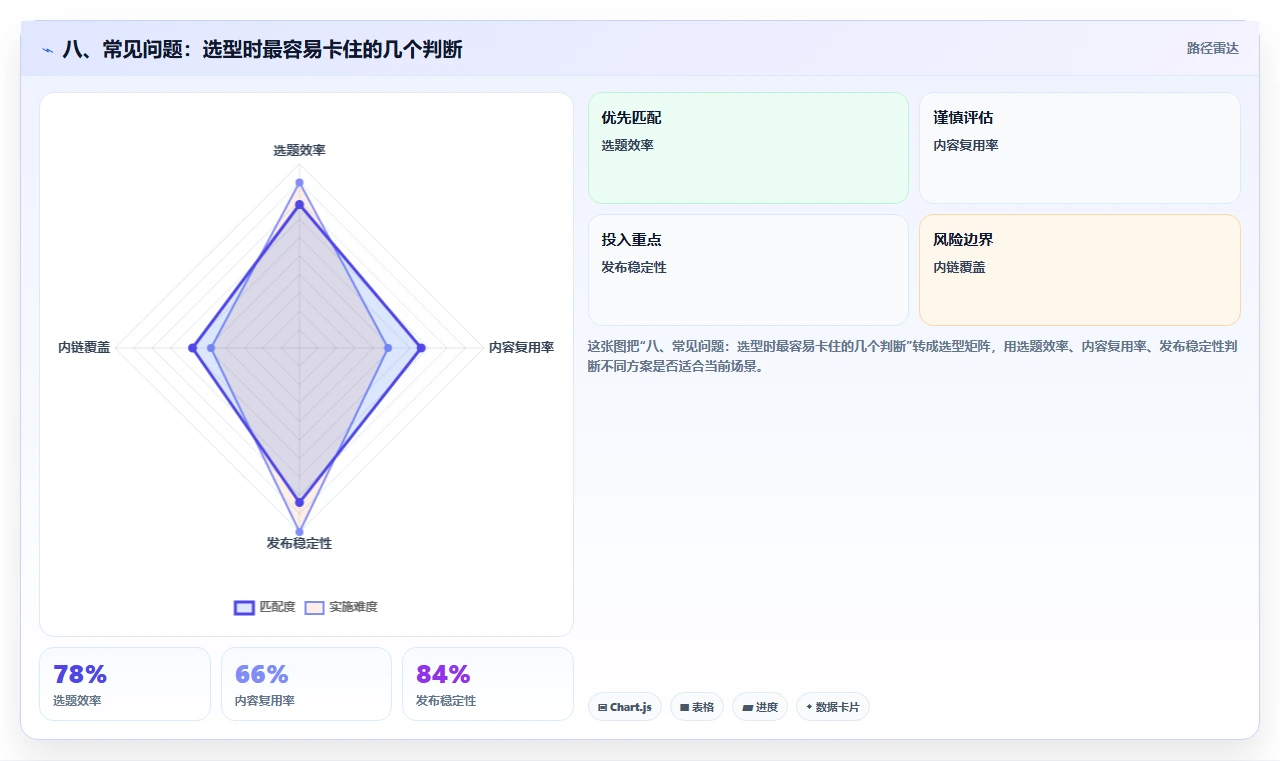 八、常见问题:选型时最容易卡住的几个判断