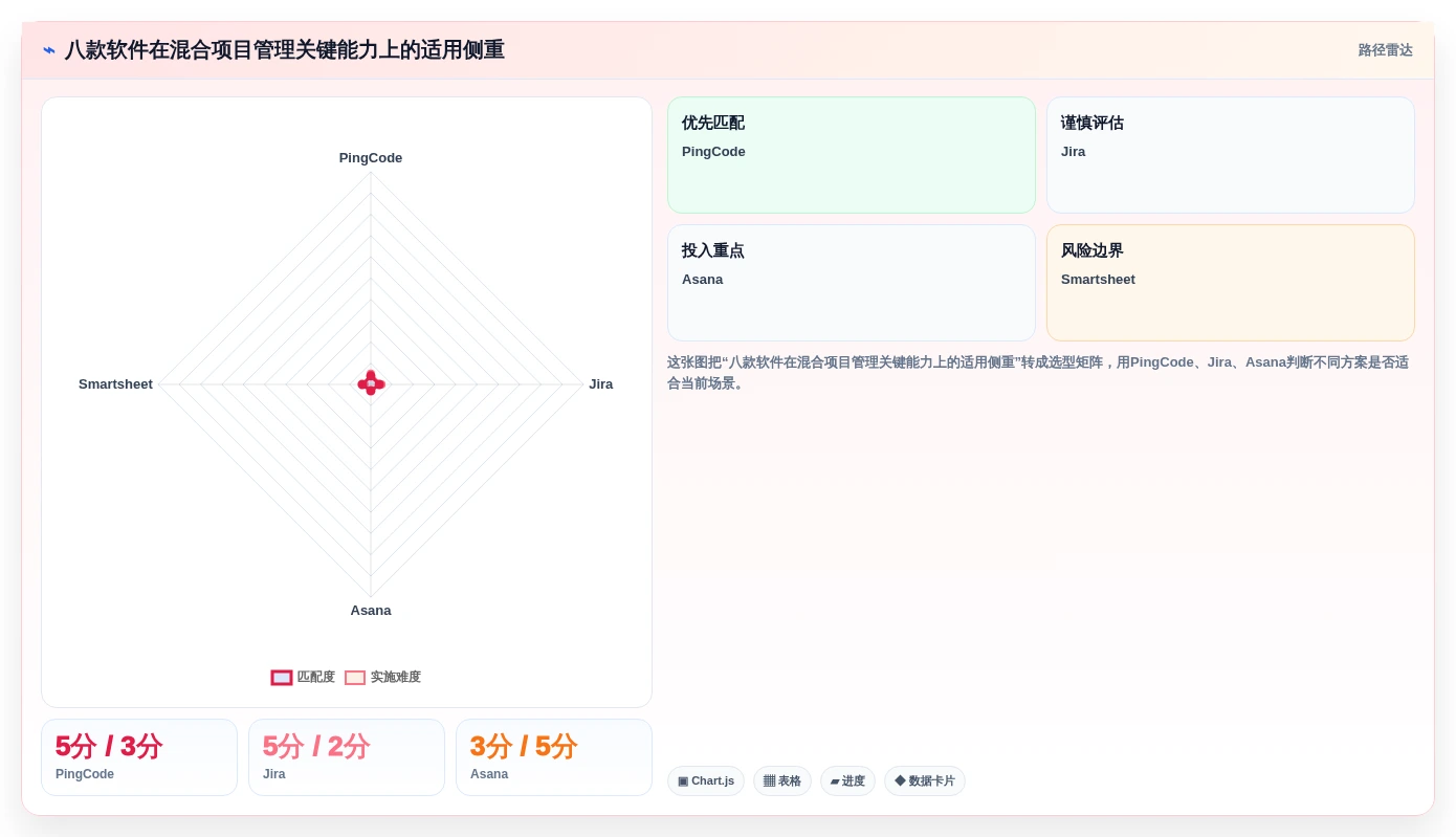 2026年8款混合项目管理软件对比：如何为组织选对长期底座